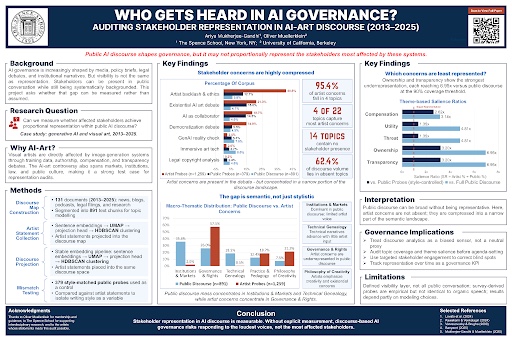 Conference poster titled 'Who Gets Heard in AI Governance? Auditing Stakeholder Representation in AI-Art Discourse (2013–2025)', by Ariya Mukherjee-Gandhi and Oliver Muellerklein, showing background, research question, methods, key findings charts and a governance-implications summary.